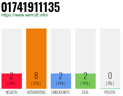 Rufnummer 01741911135 Telefonnummer 01741911135