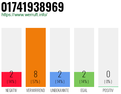 Rufnummer 01741938969 Telefonnummer 01741938969