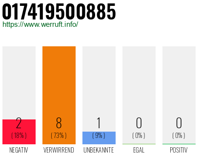 Rufnummer 017419500885 Telefonnummer 017419500885