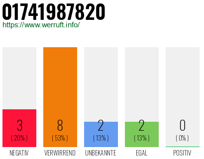 Rufnummer 01741987820 Telefonnummer 01741987820