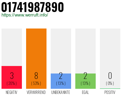 Rufnummer 01741987890 Telefonnummer 01741987890