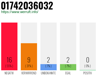 Rufnummer 01742036032 Telefonnummer 01742036032