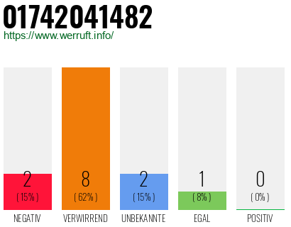 Rufnummer 01742041482 Telefonnummer 01742041482