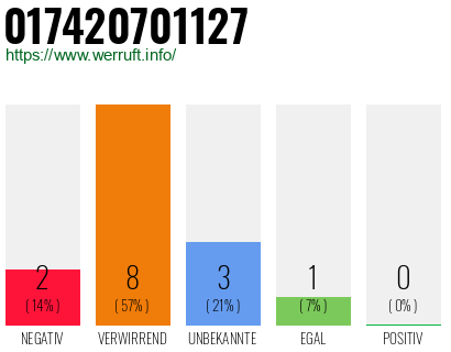 Rufnummer 017420701127 Telefonnummer 017420701127