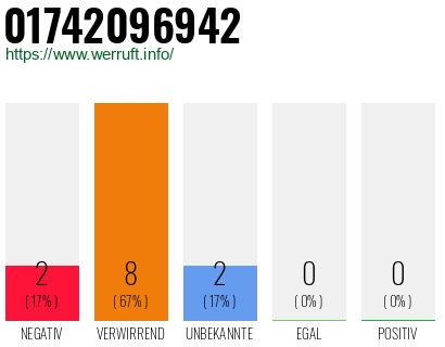 Rufnummer 01742096942 Telefonnummer 01742096942