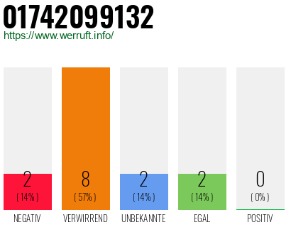 Rufnummer 01742099132 Telefonnummer 01742099132