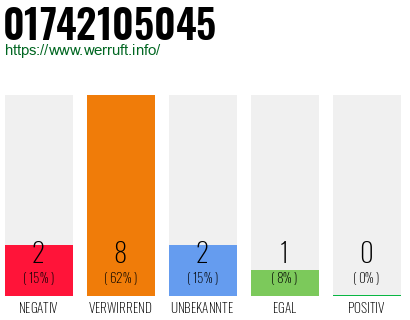 Rufnummer 01742105045 Telefonnummer 01742105045