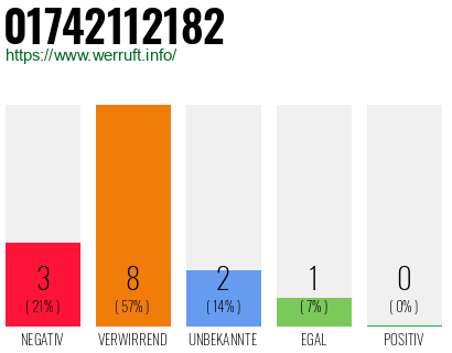 Rufnummer 01742112182 Telefonnummer 01742112182