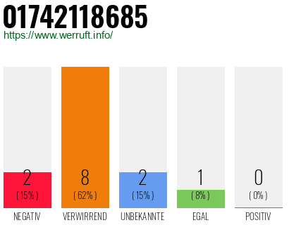 Rufnummer 01742118685 Telefonnummer 01742118685