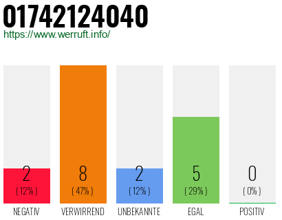 Rufnummer 01742124040 Telefonnummer 01742124040