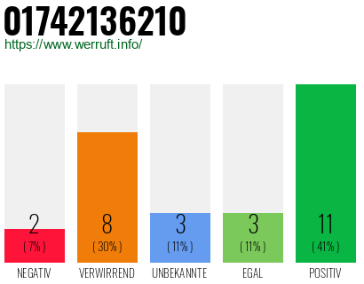Rufnummer 01742136210 Telefonnummer 01742136210