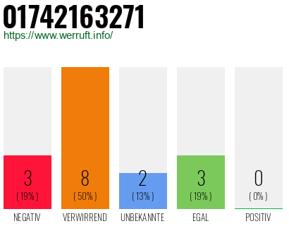 Rufnummer 01742163271 Telefonnummer 01742163271