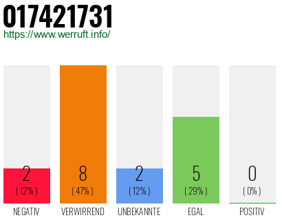 Rufnummer 017421731 Telefonnummer 017421731