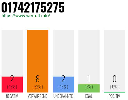 Rufnummer 01742175275 Telefonnummer 01742175275