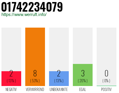 Rufnummer 01742234079 Telefonnummer 01742234079