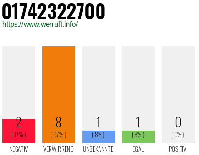 Rufnummer 01742322700 Telefonnummer 01742322700