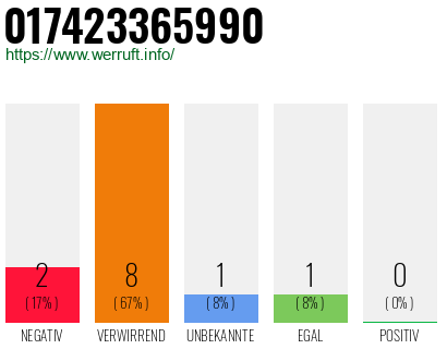 Rufnummer 017423365990 Telefonnummer 017423365990