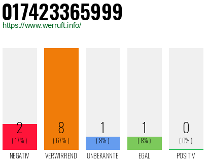 Rufnummer 017423365999 Telefonnummer 017423365999