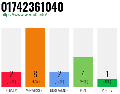 Rufnummer 01742361040 Telefonnummer 01742361040