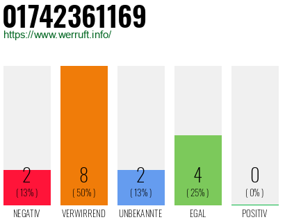 Rufnummer 01742361169 Telefonnummer 01742361169
