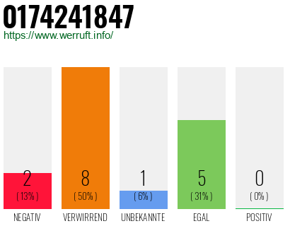 Rufnummer 0174241847 Telefonnummer 0174241847