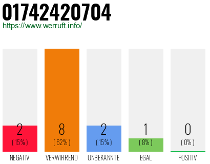 Rufnummer 01742420704 Telefonnummer 01742420704