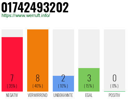 Rufnummer 01742493202 Telefonnummer 01742493202