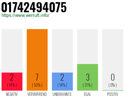 Telefonnummer 01742494075