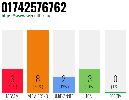 Rufnummer 01742576762 Telefonnummer 01742576762