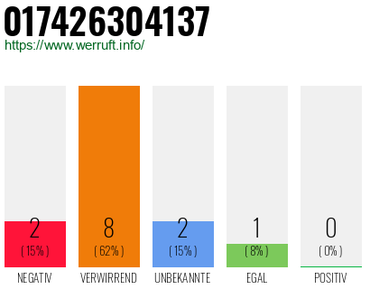 Rufnummer 017426304137 Telefonnummer 017426304137