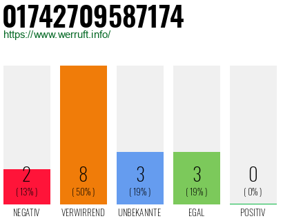 Rufnummer 01742709587174 Telefonnummer 01742709587174