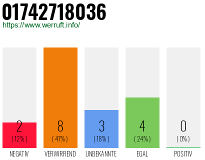 Telefonnummer 01742718036