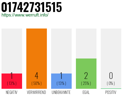 Telefonnummer 01742731515