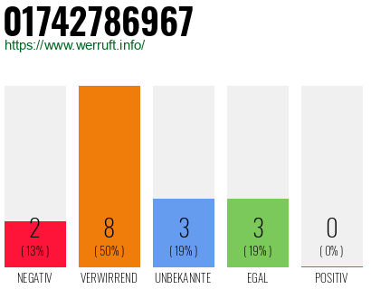 Rufnummer 01742786967 Telefonnummer 01742786967