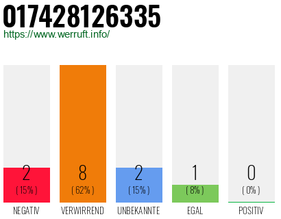 Rufnummer 017428126335 Telefonnummer 017428126335