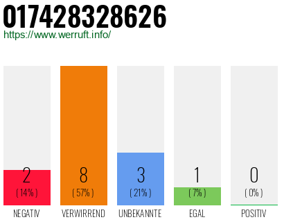 Rufnummer 017428328626 Telefonnummer 017428328626