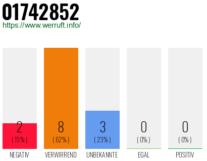 Rufnummer 01742852 Telefonnummer 01742852