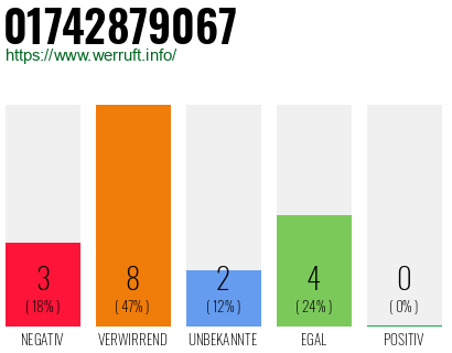 Rufnummer 01742879067 Telefonnummer 01742879067