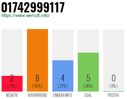 Rufnummer 01742999117 Telefonnummer 01742999117