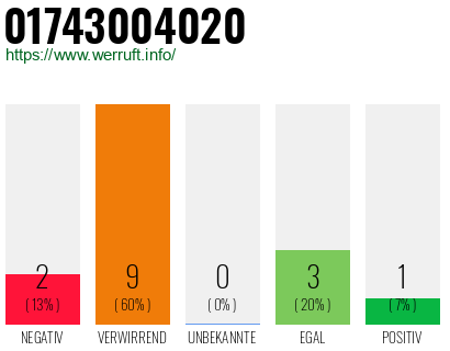 Rufnummer 01743004020 Telefonnummer 01743004020