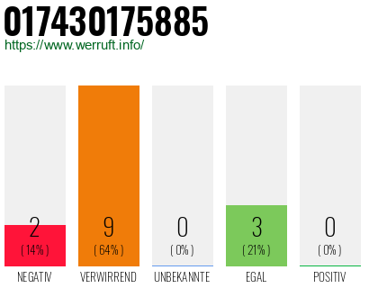 Rufnummer 017430175885 Telefonnummer 017430175885