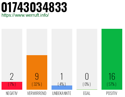Rufnummer 01743034833 Telefonnummer 01743034833