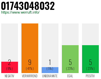Rufnummer 01743048032 Telefonnummer 01743048032
