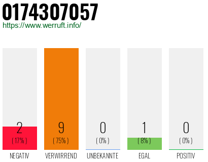 Rufnummer 0174307057 Telefonnummer 0174307057