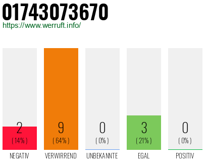 Rufnummer 01743073670 Telefonnummer 01743073670