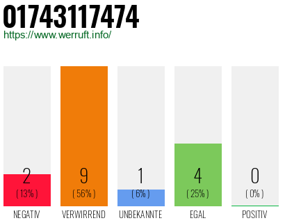 Telefonnummer 01743117474