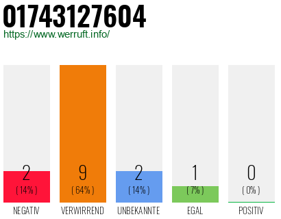 Rufnummer 01743127604 Telefonnummer 01743127604