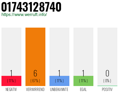 Rufnummer 01743128740 Telefonnummer 01743128740