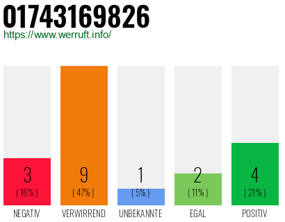 Rufnummer 01743169826 Telefonnummer 01743169826