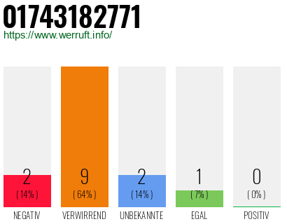 Rufnummer 01743182771 Telefonnummer 01743182771